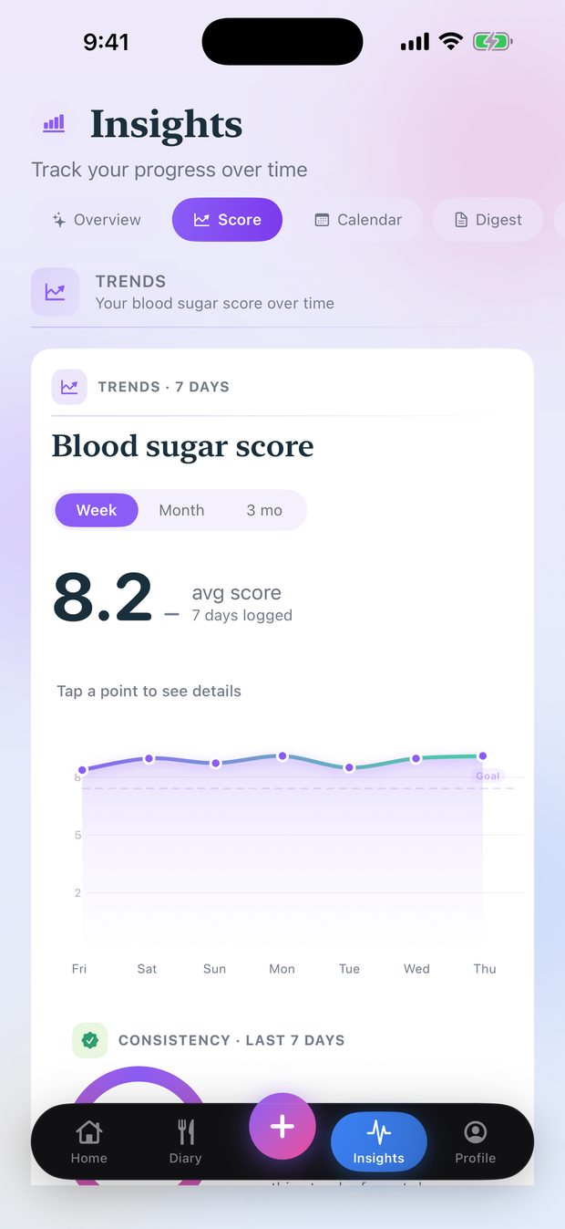 Blood sugar score trend chart across a week